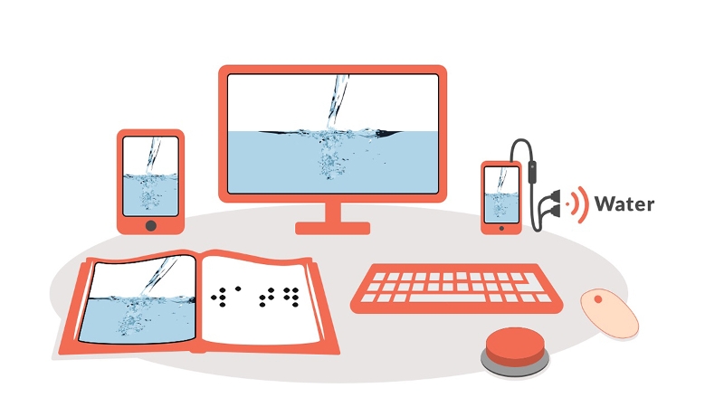 Illustration of how content can work well across multiple technologies with varied input devices