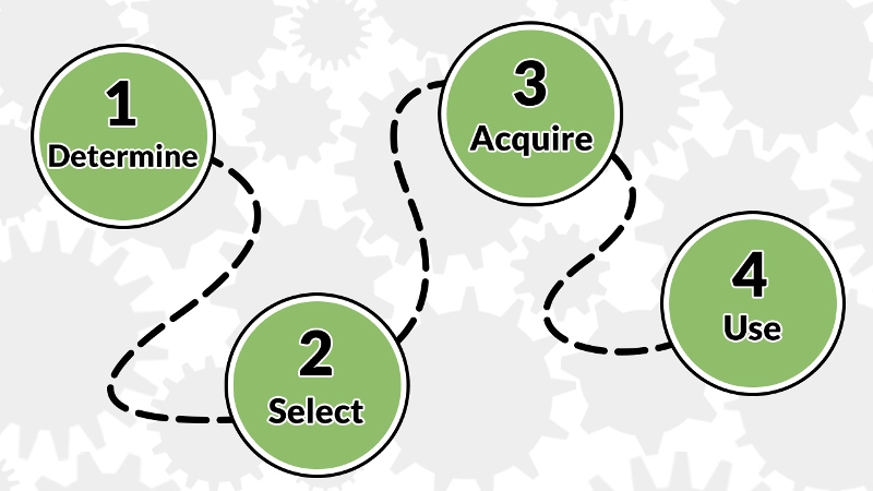 Four numbered circles connected with dotted lines: 1. Determine, 2. Select, 3. Acquire, 4. Use.